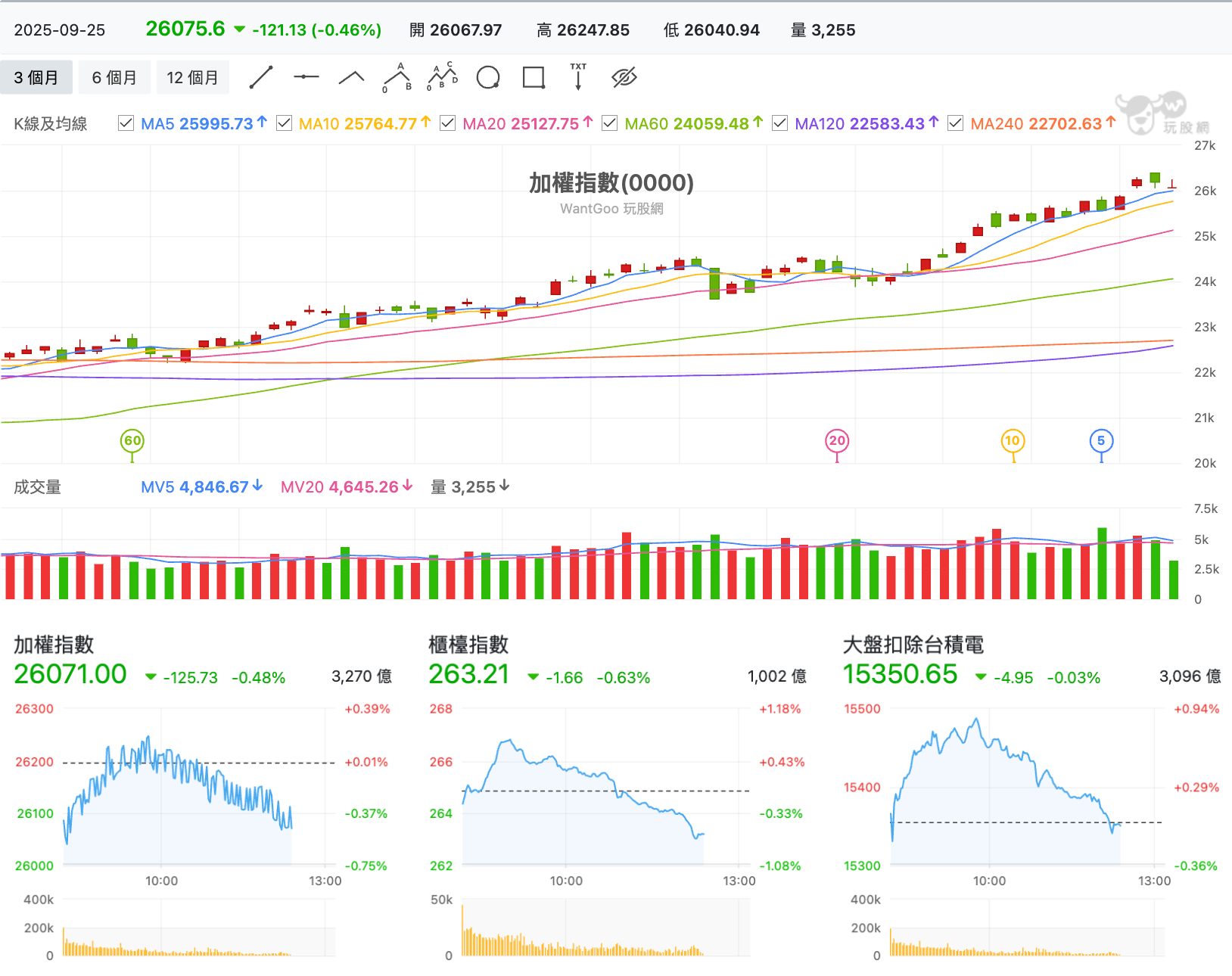 9/25 台股盤中：今天不拉積，鴻海創新高，巨大破百後開低走高，這麼急著抄底？ - 玩股特派員| 投資網誌| 玩股網