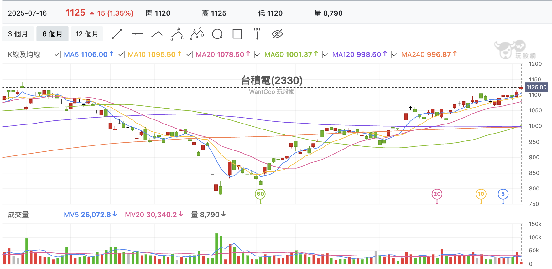 7/16 台股盤中：台積拉高結算重回23000，宏達電6年虧轉盈題材賀漲停？ - 玩股特派員| 投資網誌| 玩股網