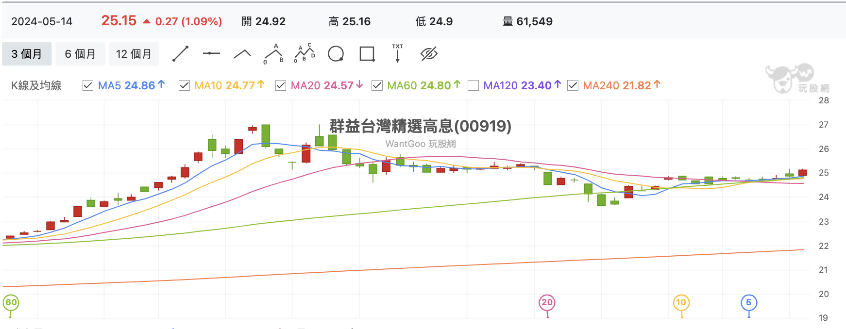 台股盤中00919
