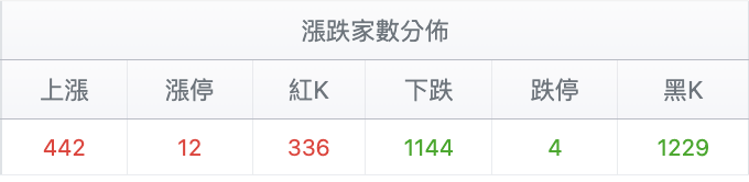 台股盤中漲跌家數比較