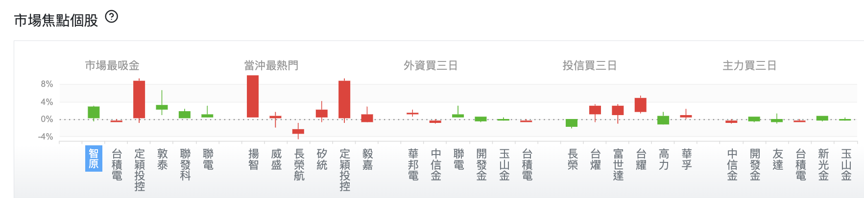 台股盤中市場焦點個股