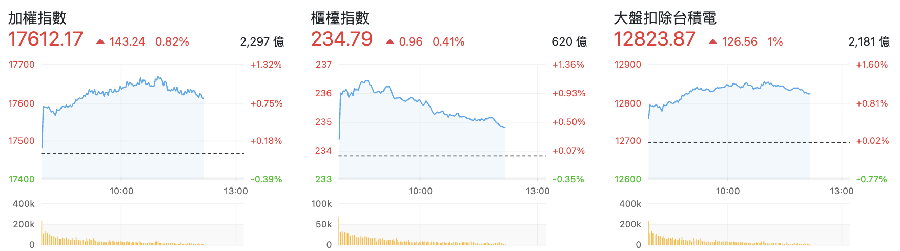 台股盤中指數比較