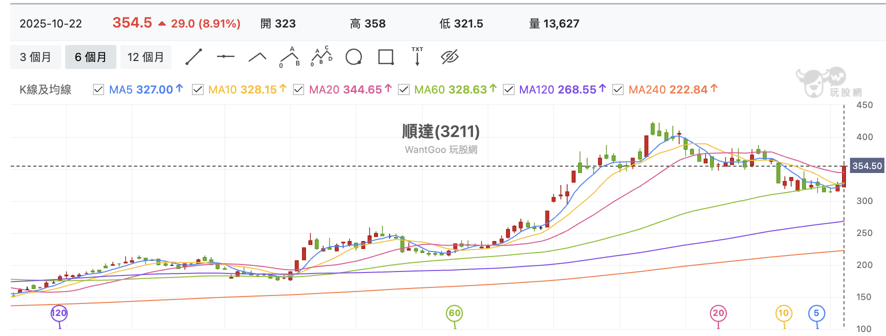 台股盤中順達