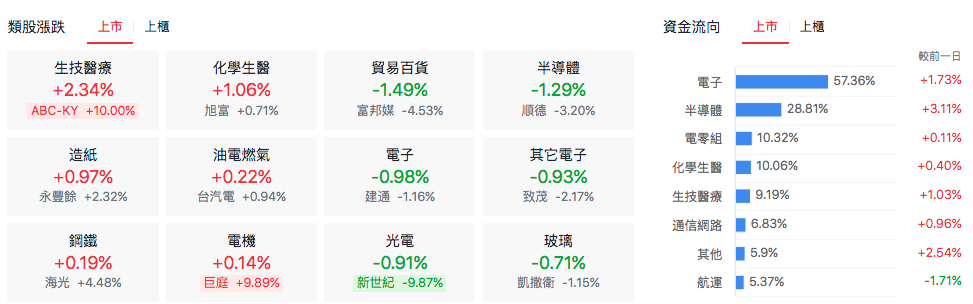 台股盤中上市類股表現