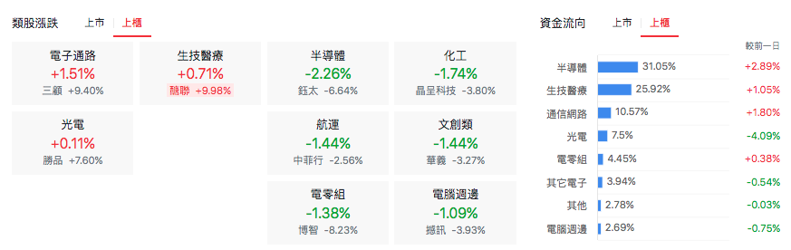 台股盤中上櫃類股表現
