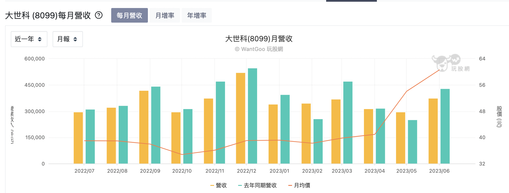 大世科每月營收
