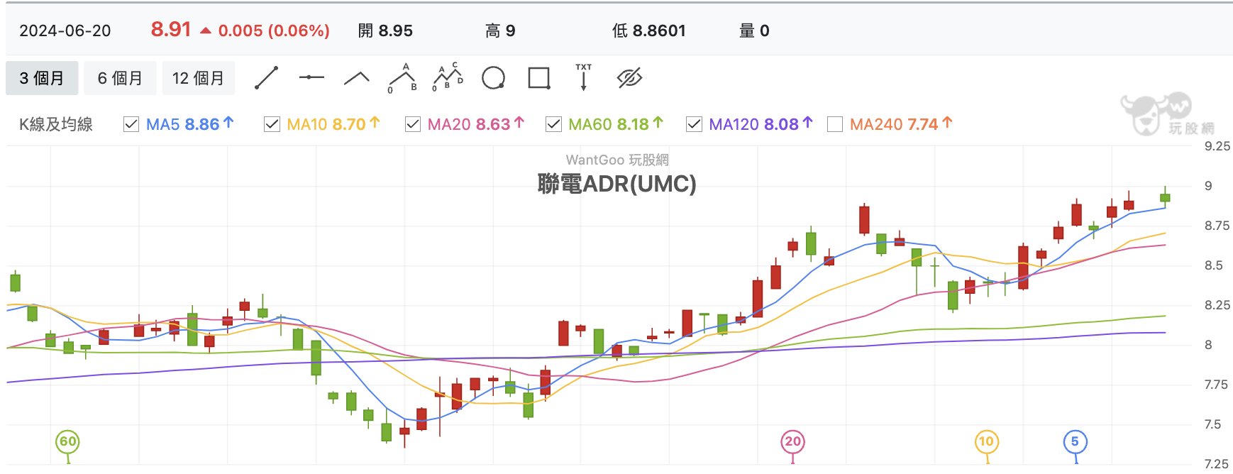 聯電ADR