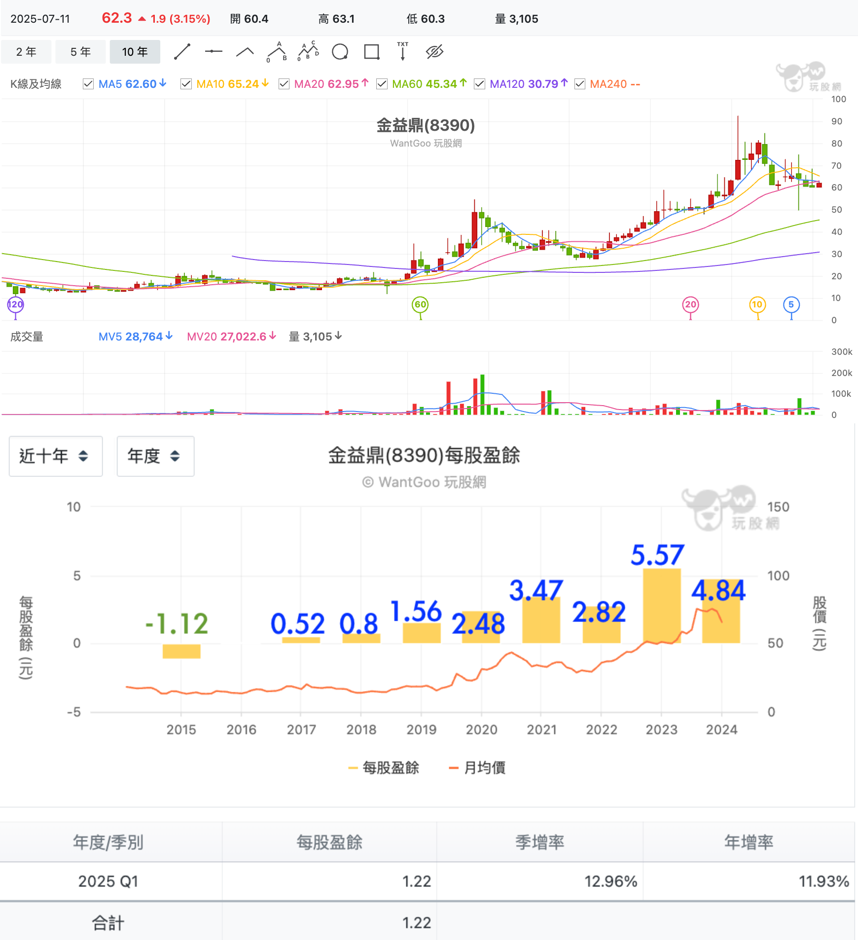 金益鼎線圖與EPS