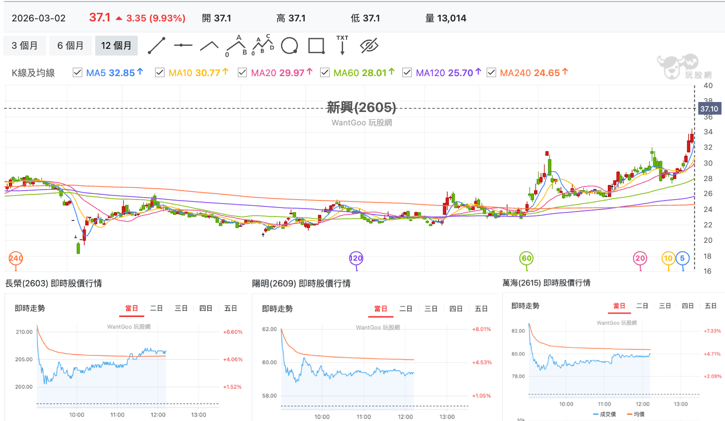 台股盤中新興