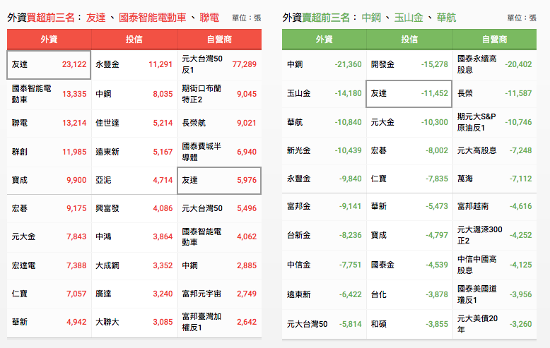 三大法人買賣超資訊