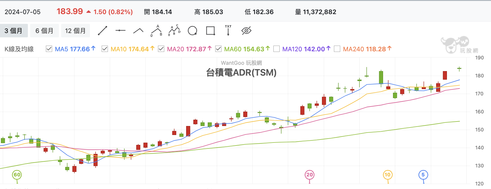 7/8 台股盤中：千元台積電一發功就要推上24000？吸乾資金電信除息行情慘了- 玩股特派員| 投資網誌| 玩股網