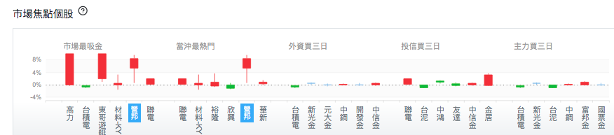台股盤中市場焦點個股