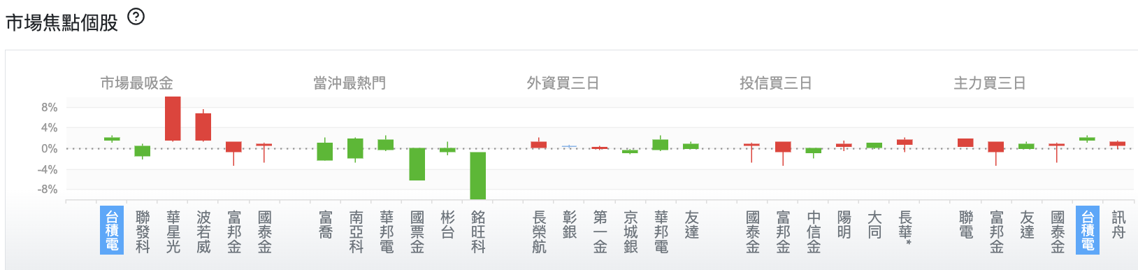 台股盤中市場焦點個股