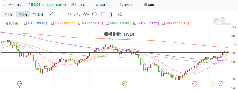 台股盤中櫃買指數