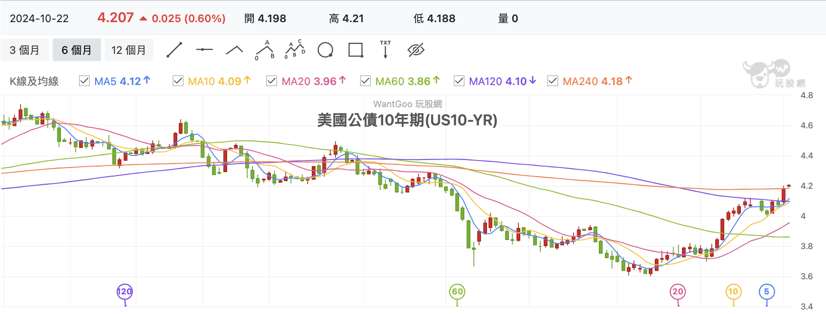 美國公債 10 年期