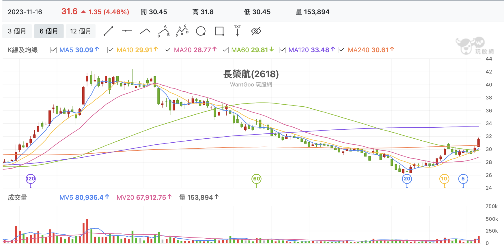 台股盤中長榮航