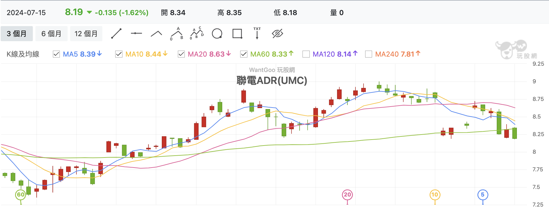聯電ADR