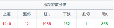 台股盤中漲跌家數分佈