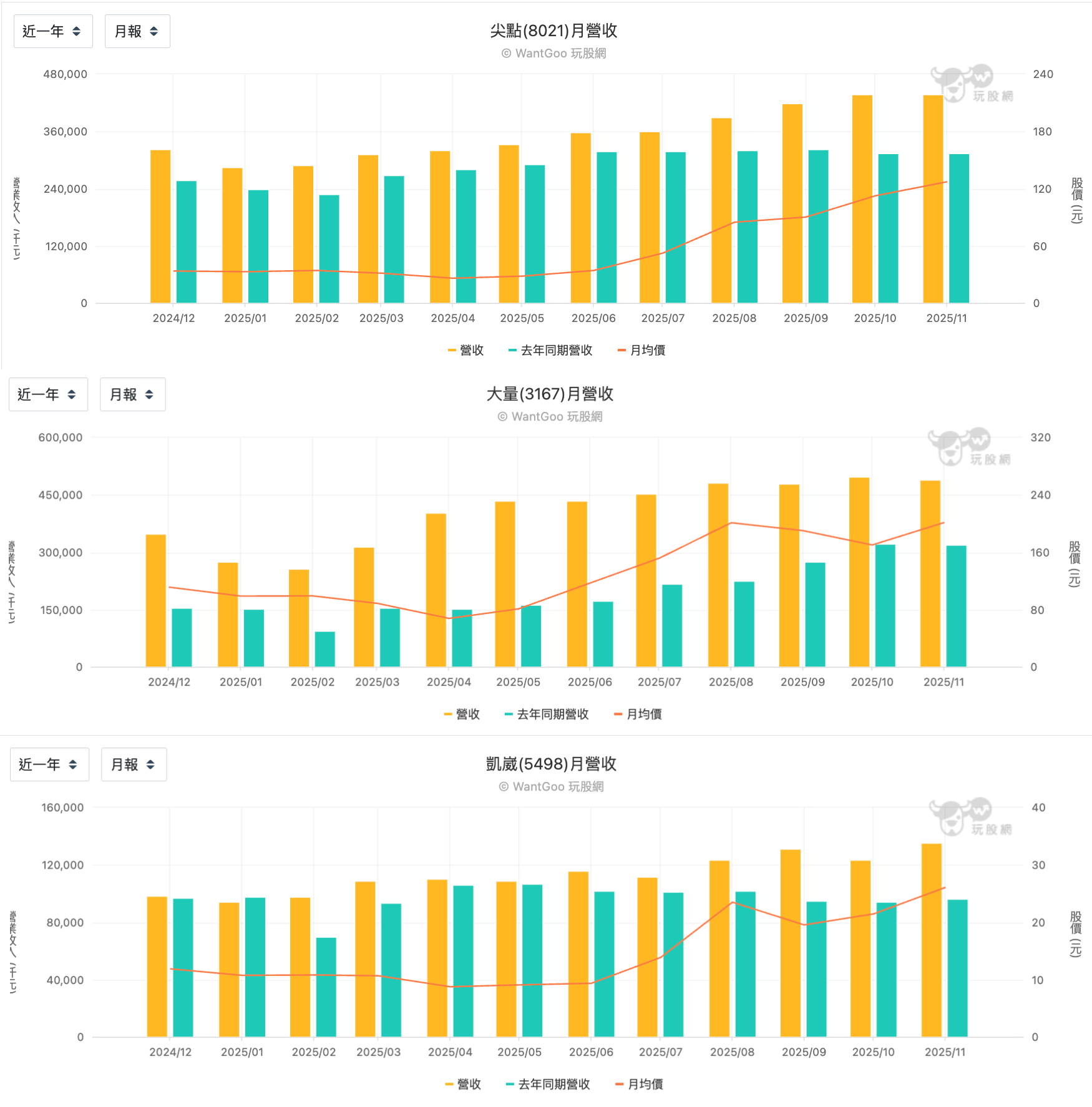 鑽針股月營收