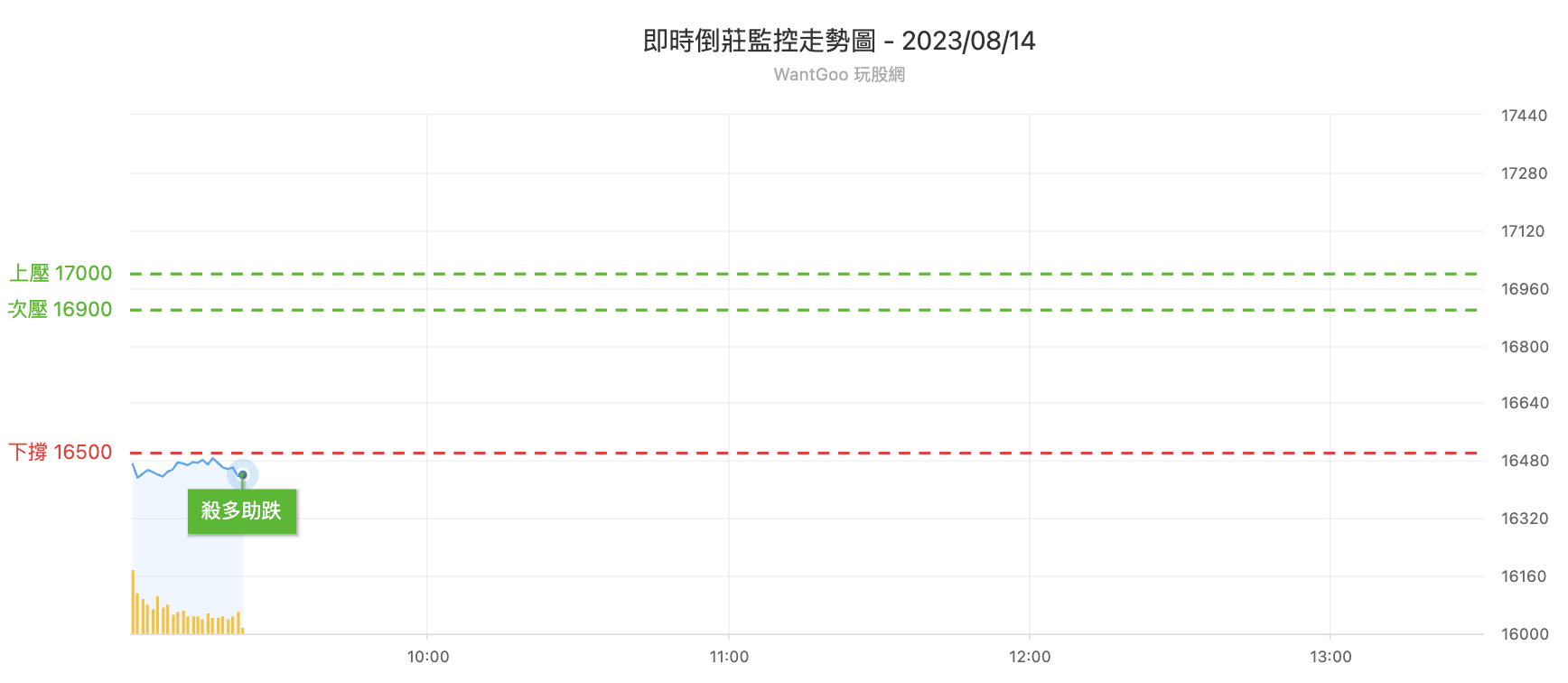 台股盤中倒裝監控表