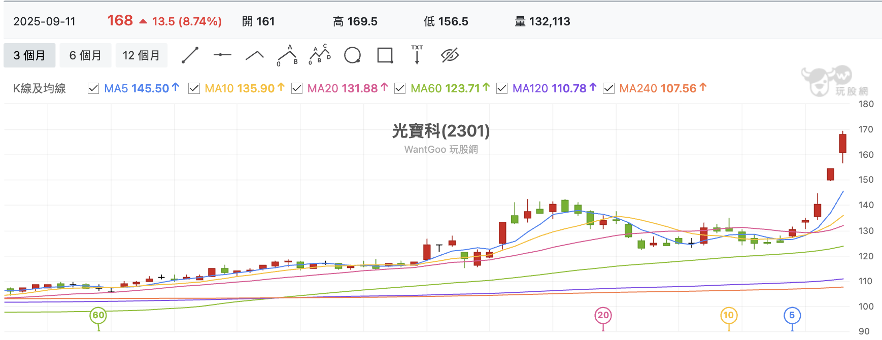 台股盤中光寶科