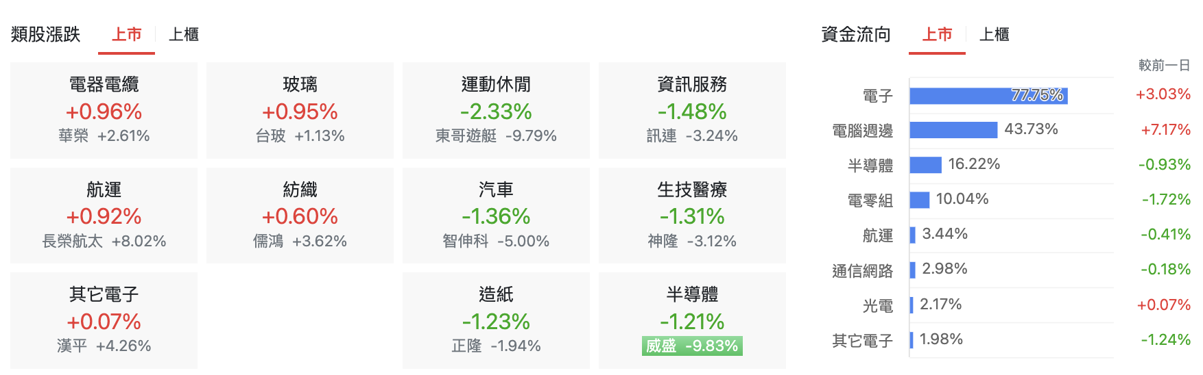 台股盤中上市類股表現