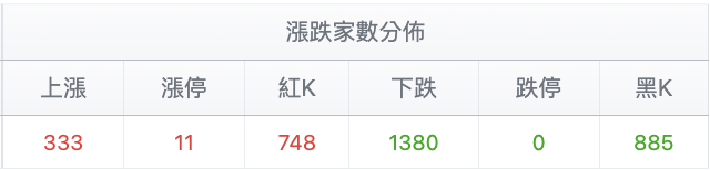 台股盤中漲跌家數