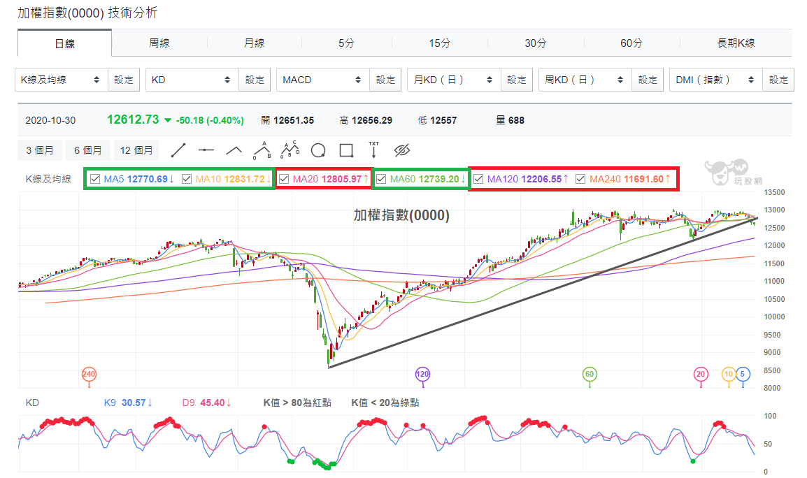 10/30 台股盤中：季線已經翻轉向下，再不逃就已經非常危險了嗎? - 玩股特派員| 投資網誌| 玩股網