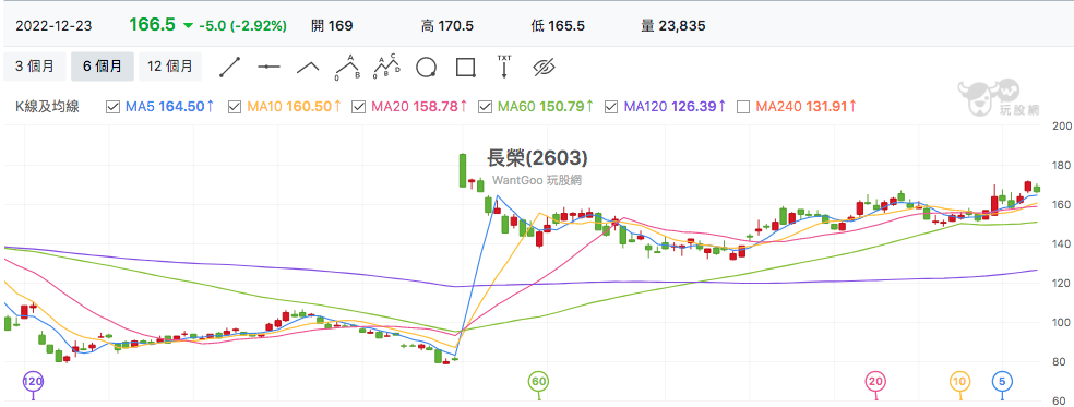 台股盤中長榮