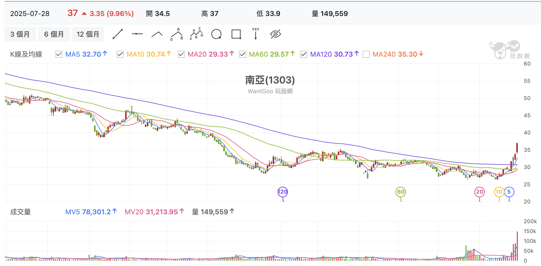 台股盤中南亞