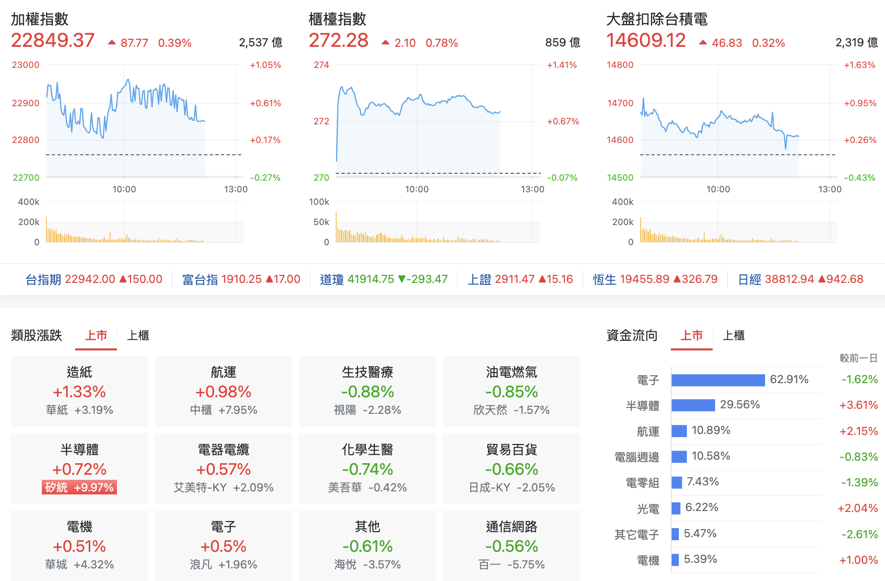 台股盤中指數比較與類股表現
