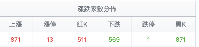 台股盤中騰落線