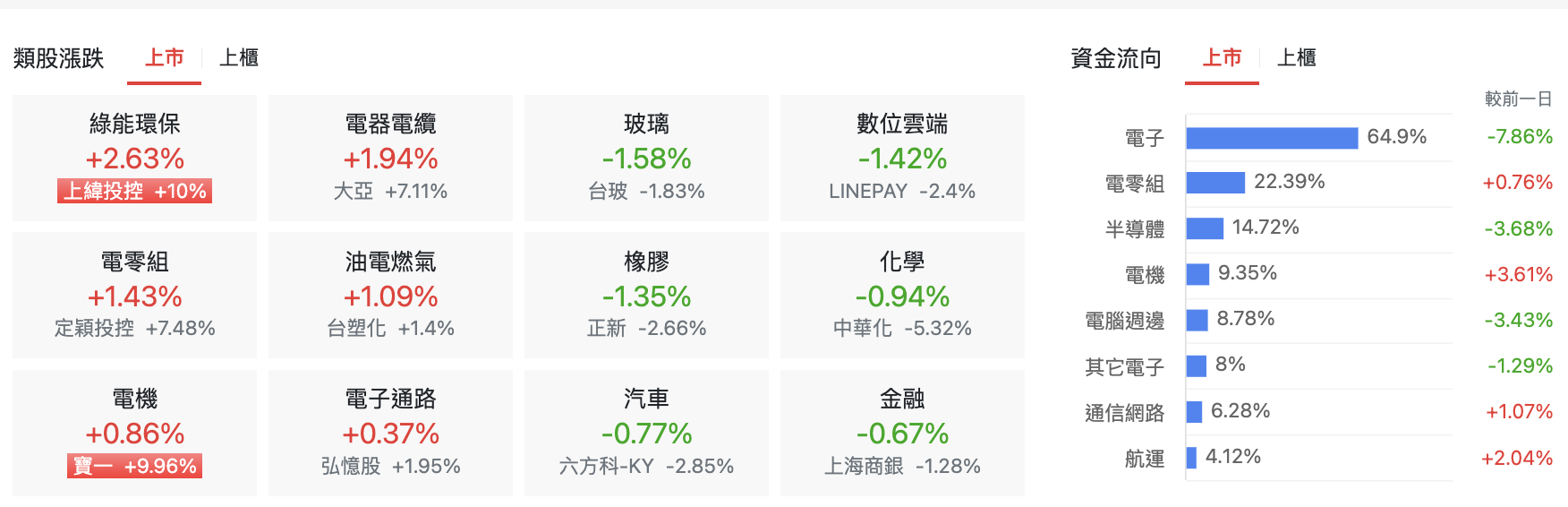 台股盤中上市類股分析