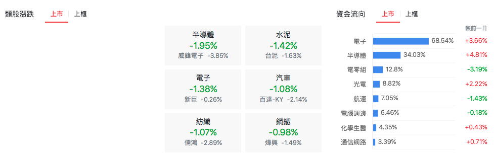 台股盤中上市類股比較