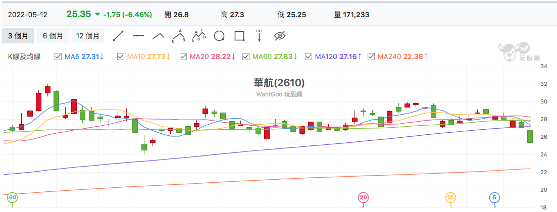 台股盤中華航