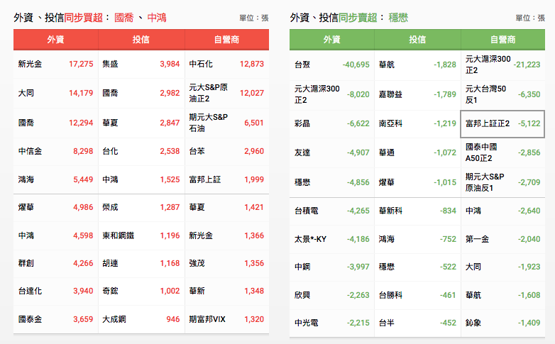 三大法人買賣超