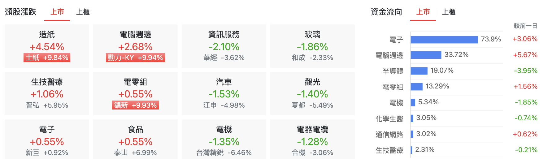 台股盤中上市類股表現