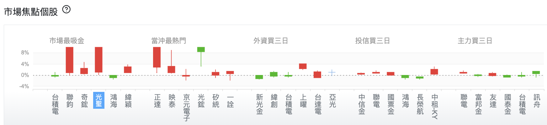 台股盤中市場焦點個股