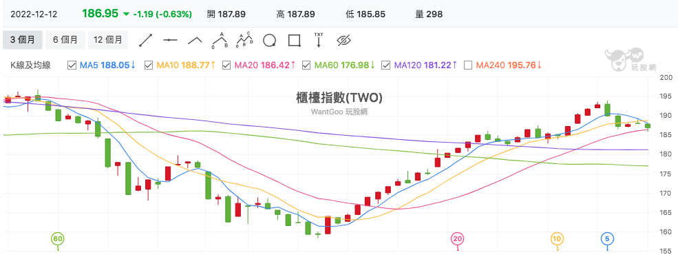 台股盤中櫃買指數