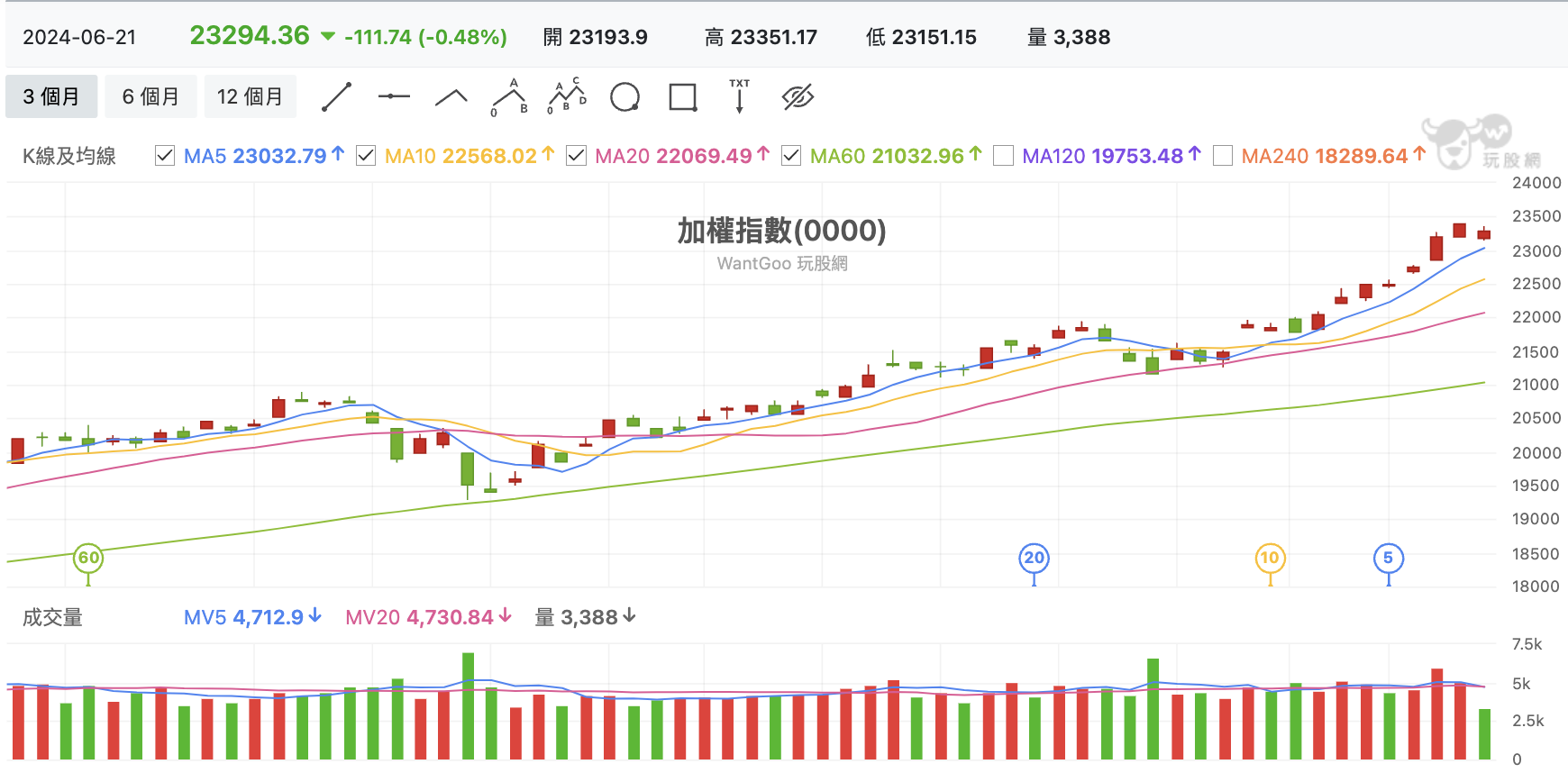 台股盤中加權指數