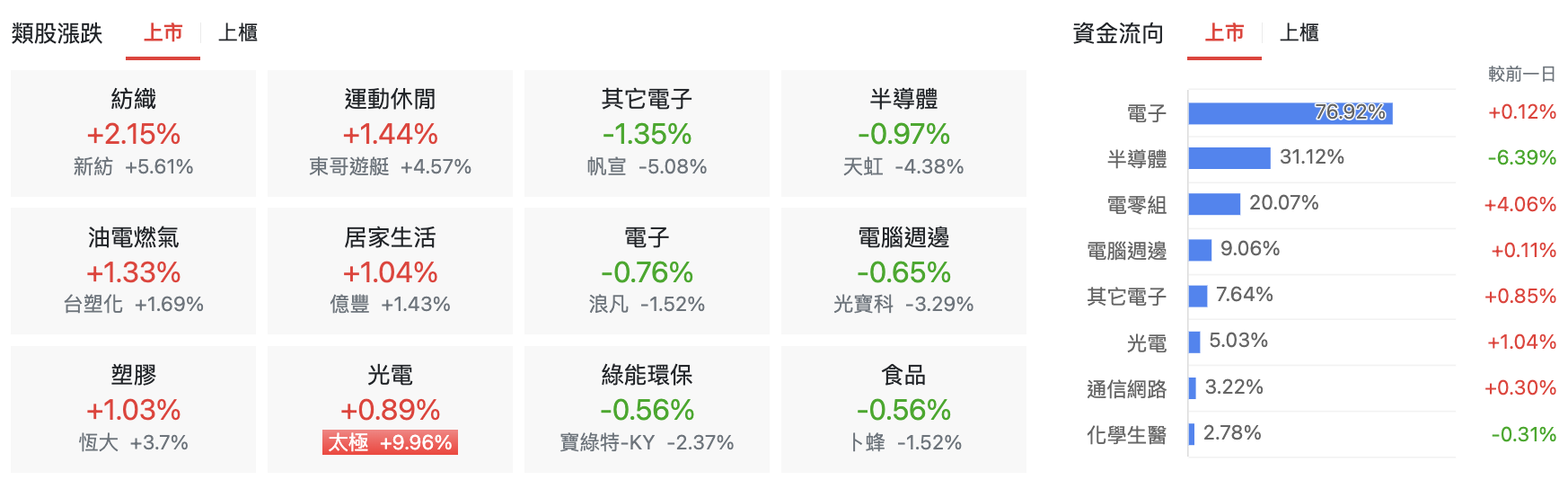 台股盤中上市櫃類股