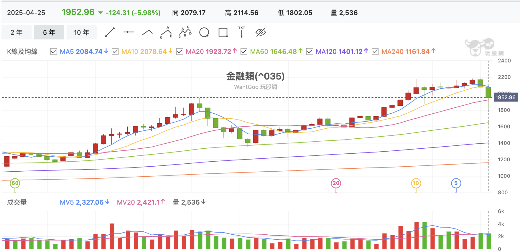 金融指數月線