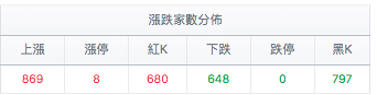 台股盤中漲跌家數分佈