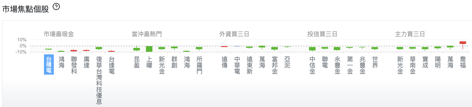 台積電市場焦點個股