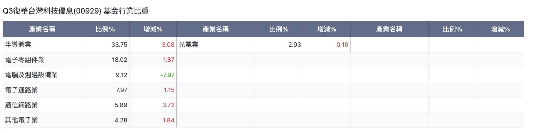 00929 類股分析