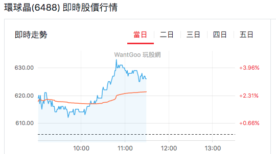 台股盤中類股環球晶