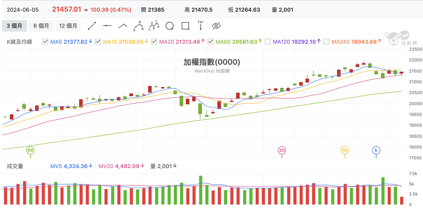 台股盤中加權指數