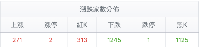 台股盤中漲跌家數分佈