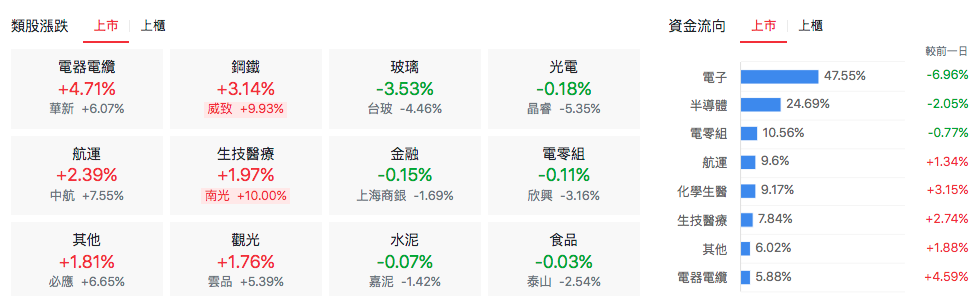 台股盤中上市類股表現