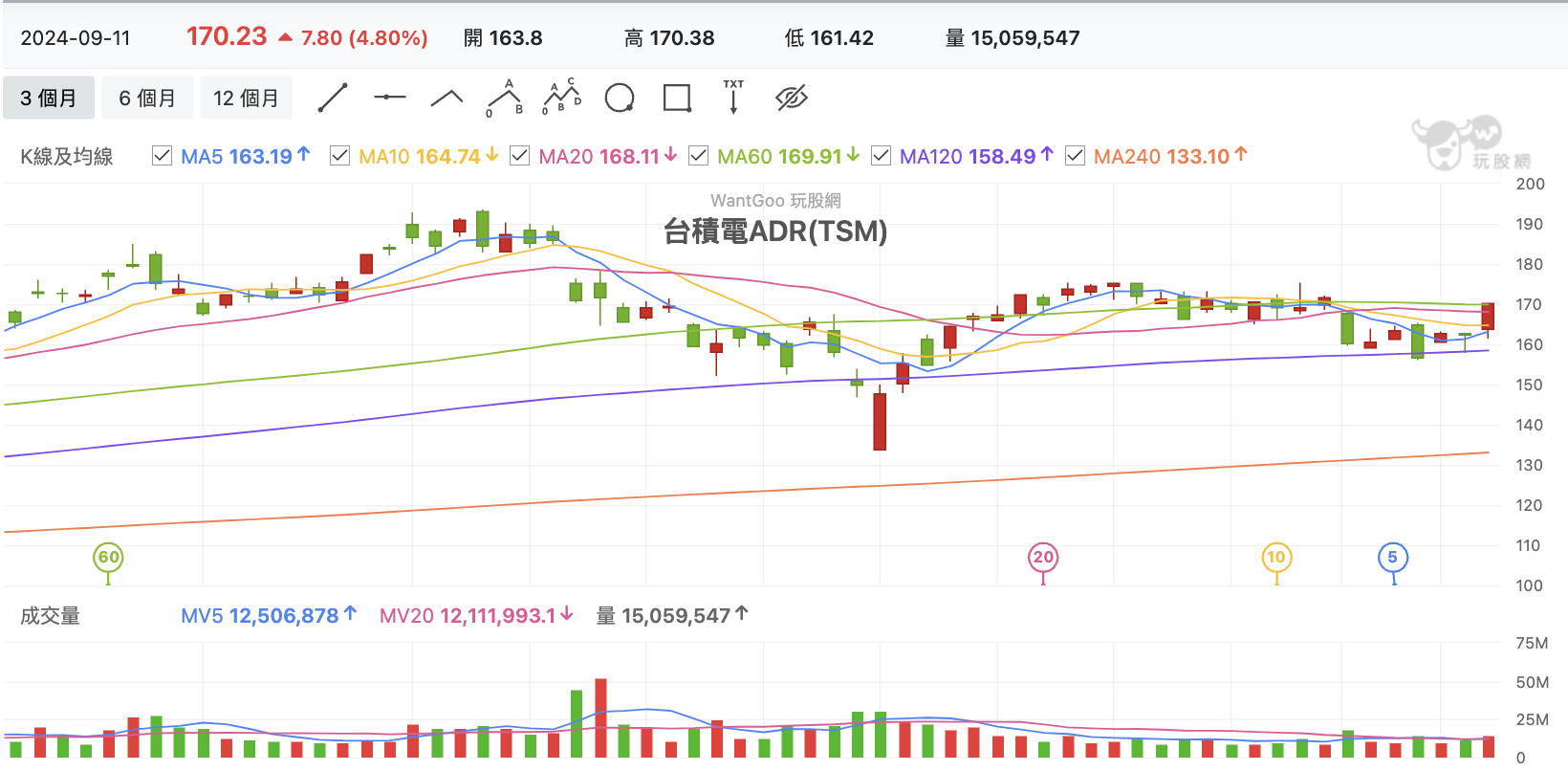9/12 台股盤中：終於等到CPI 開獎表態了，廣達這根第二隻腳是受了多少委屈- 玩股特派員| 投資網誌| 玩股網